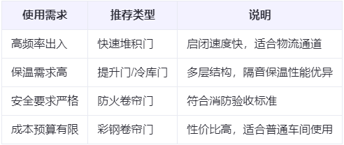 沙雅兰州厂房沙雅工业门选购建议