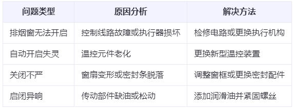 沙雅兰州沙雅排烟窗常见问题与应对措施分析表 沙雅兰州沙雅排烟窗常见问题与应对措施分析表